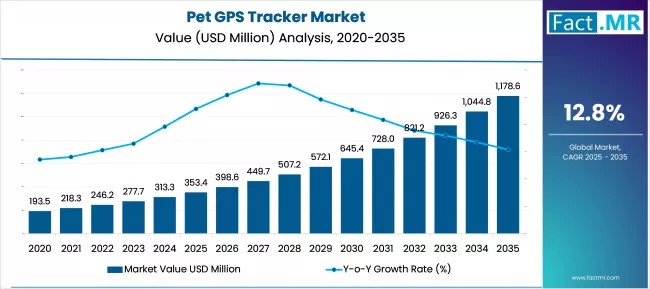 GPS-Enabled Pet Wearables Driving Market Expansion Globally