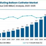 Drug-Eluting Balloon Catheter Market Developments and Trends