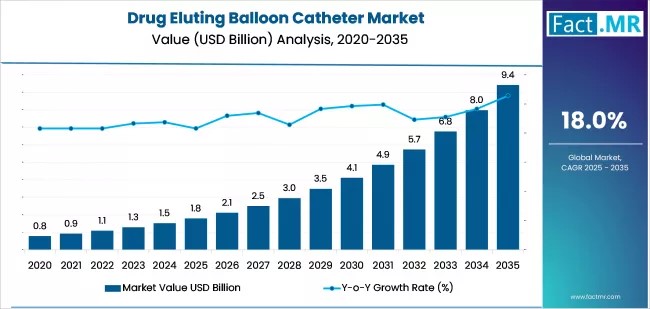 Drug-Eluting Balloon Catheter Market Developments and Trends