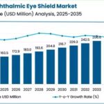 Increasing Eye Disorder Cases Accelerating Market Demand
