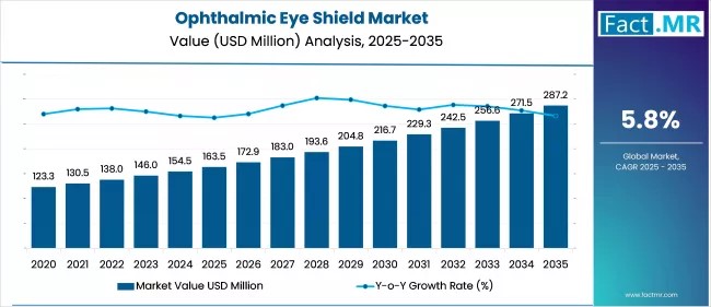 Increasing Eye Disorder Cases Accelerating Market Demand