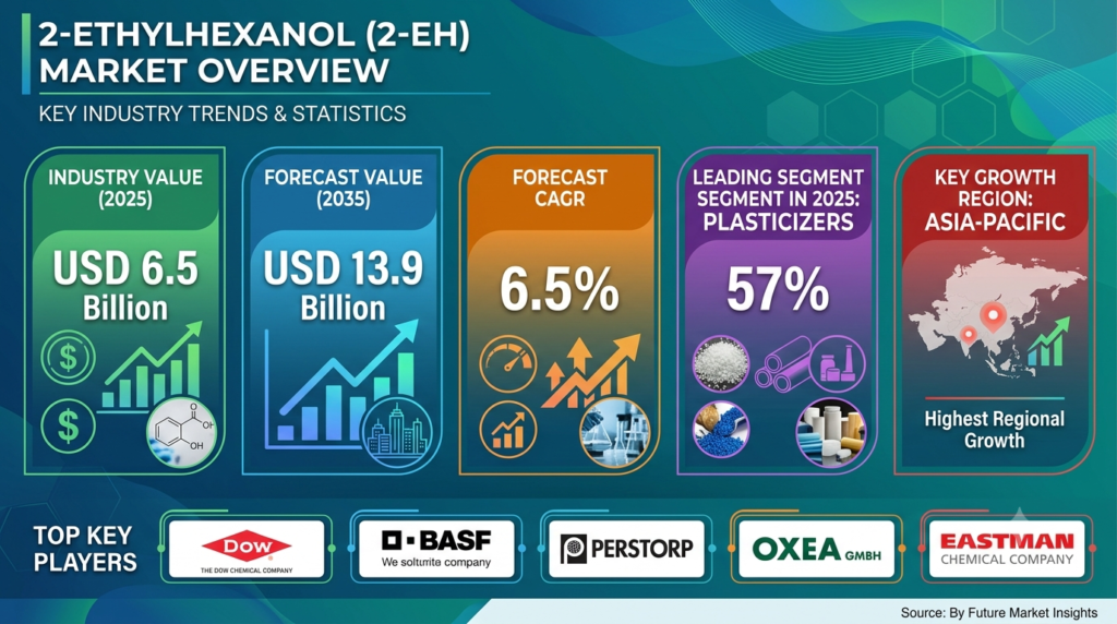 Global 2-Ethylhexanol (2-EH) Market Forecast 2026–2036: Market Expansion Driven by Plasticizer Demand