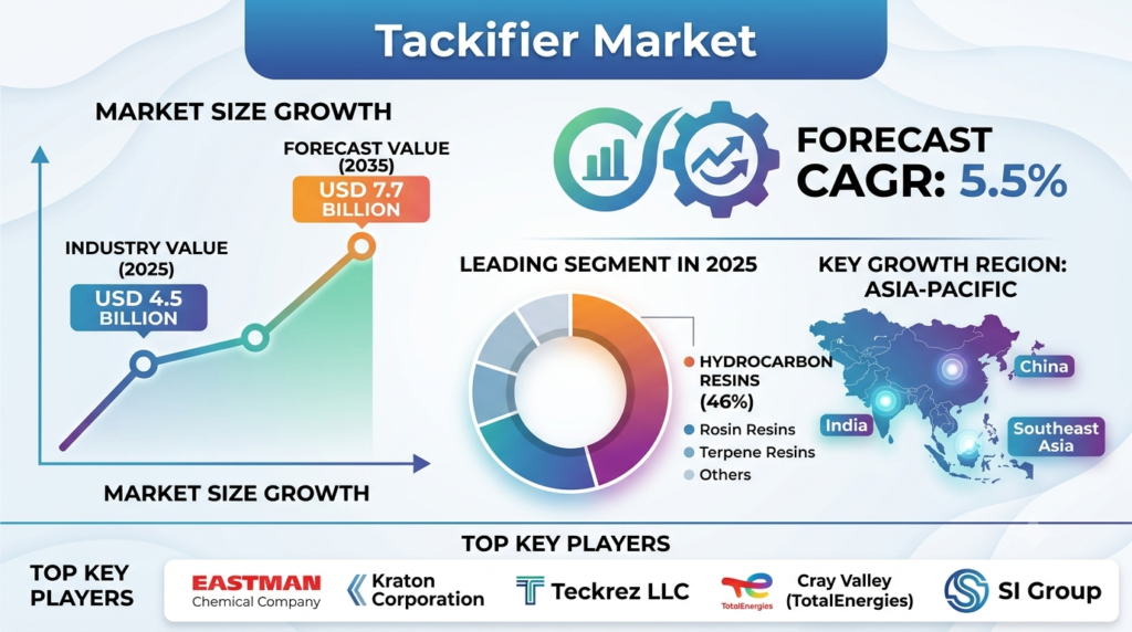 Global Tackifier Market Forecast 2026–2035: Market Expansion Driven by Industrial Adhesives and Bio-Based Innovations