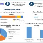 Flame Retardants Industry to Reach USD 12.96 Bn by 2032 at 4.75% CAGR Expansion