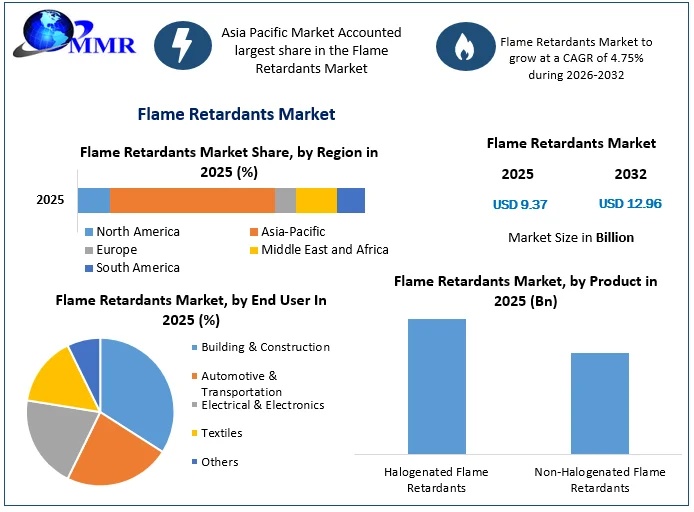 Flame Retardants Industry to Reach USD 12.96 Bn by 2032 at 4.75% CAGR Expansion