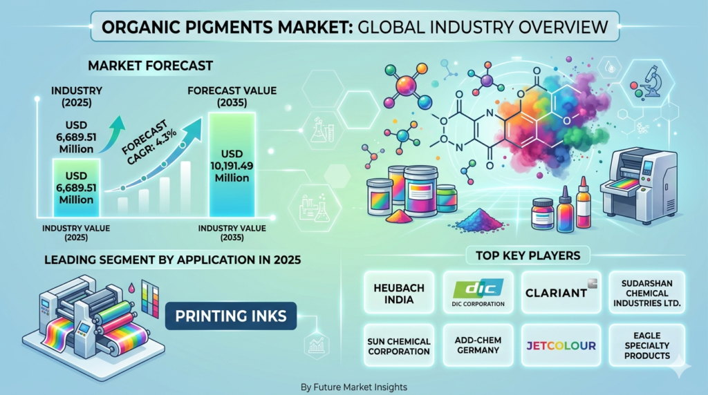 Global Organic Pigments Market Forecast 2025–2035: Market Expansion Driven by Sustainability Regulations