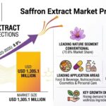 Saffron Extract Market to Reach USD 1,305.1 Million by 2035