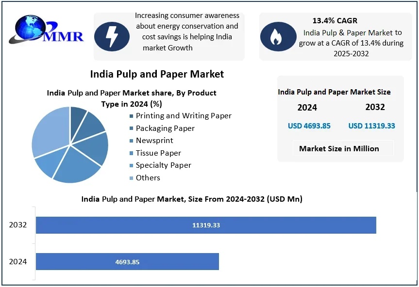 Circular Economy and ESG Shift Boost India’s Paper & Pulp Market Through 2033