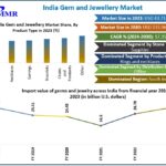 India Gem & Jewellery Market Accelerates on Changing Consumer Behavior and Retail Innovation