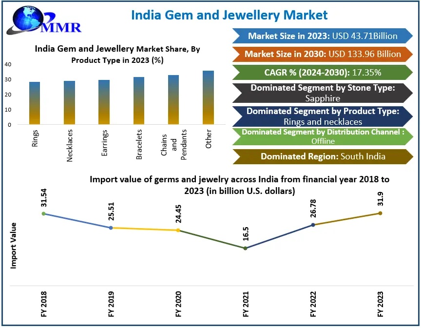 India Gem & Jewellery Market Accelerates on Changing Consumer Behavior and Retail Innovation