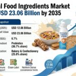 Functional Food Ingredients Market to Reach USD 23.06 Billion by 2035