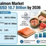 Canned Salmon Market to Reach USD 10.7 Billion by 2036