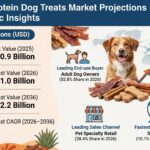 High Protein Dog Treats Market to Reach USD 2.2 Billion by 2036