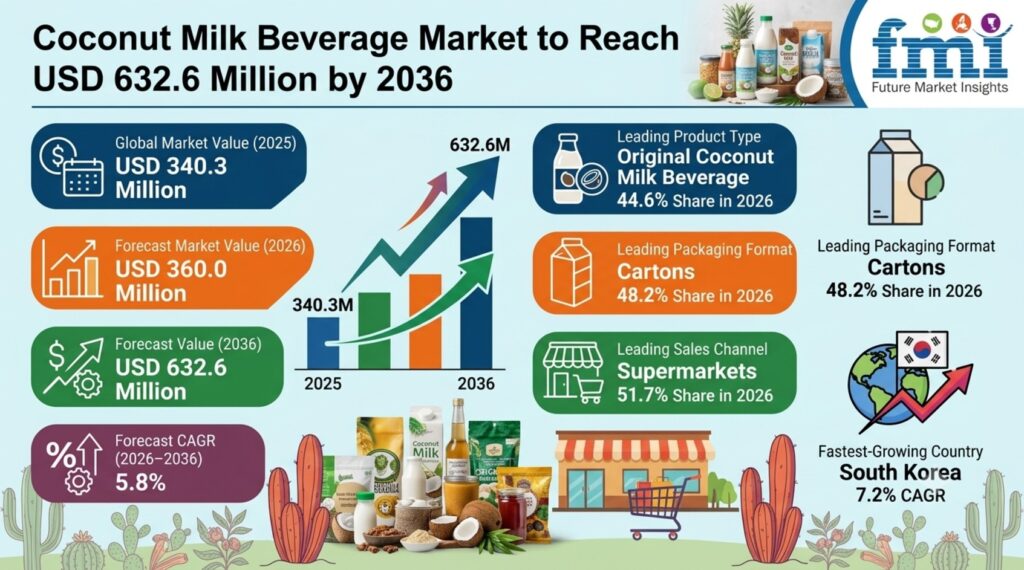 Coconut Milk Beverage Market Set to Reach USD 632.6 Million by 2036