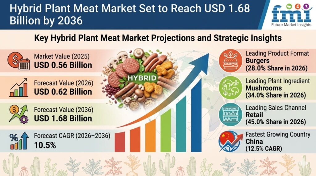 Hybrid Plant Meat Market Set to Reach USD 1.68 Billion by 2036
