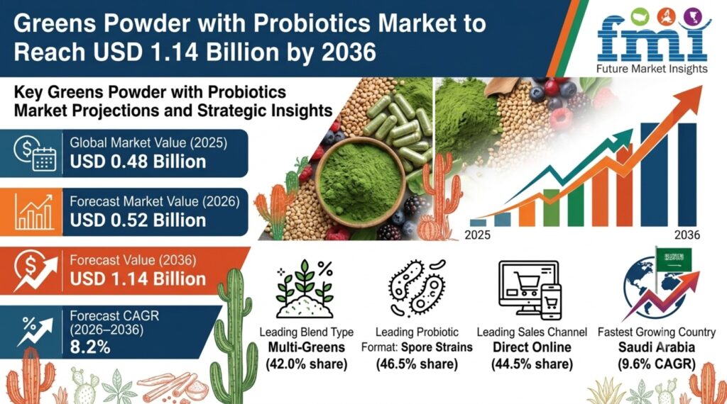 Greens Powder with Probiotics Market to Reach USD 1.14 Billion by 2036