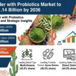 Greens Powder with Probiotics Market to Reach USD 1.14 Billion by 2036