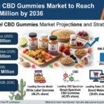 Private Label CBD Gummies Market to Reach USD 1,382.2 Million by 2036