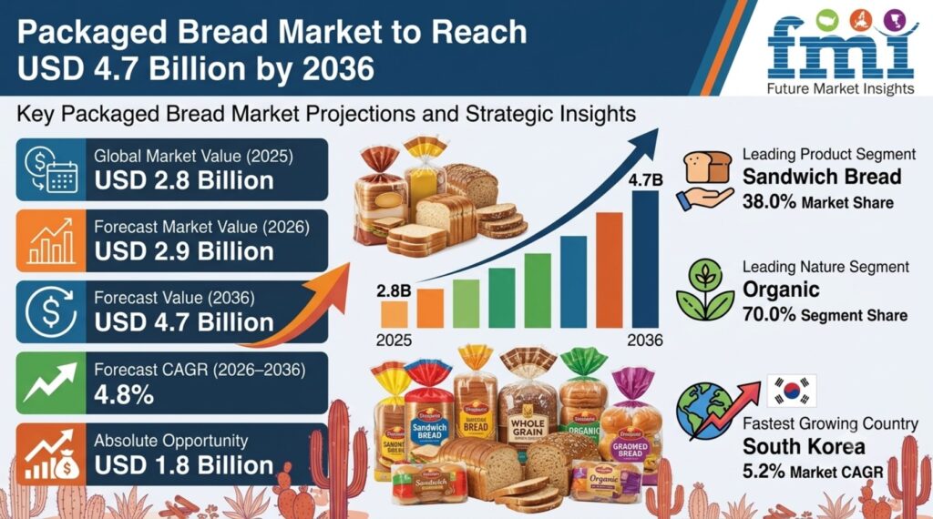 Packaged Bread Market to Reach USD 4.7 Billion by 2036