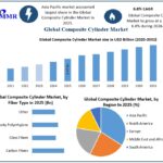 Composite Cylinder Market Analysis Shows Strong 6.8% CAGR Growth Potential