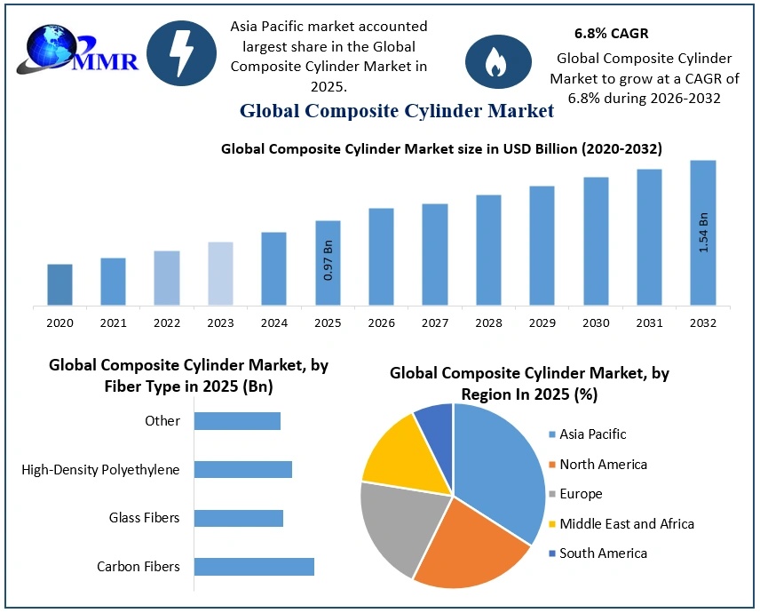 Composite Cylinder Market Analysis Shows Strong 6.8% CAGR Growth Potential