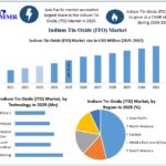 Indium Tin Oxide (ITO) Market Trends Fueled by Smart Devices and Displays