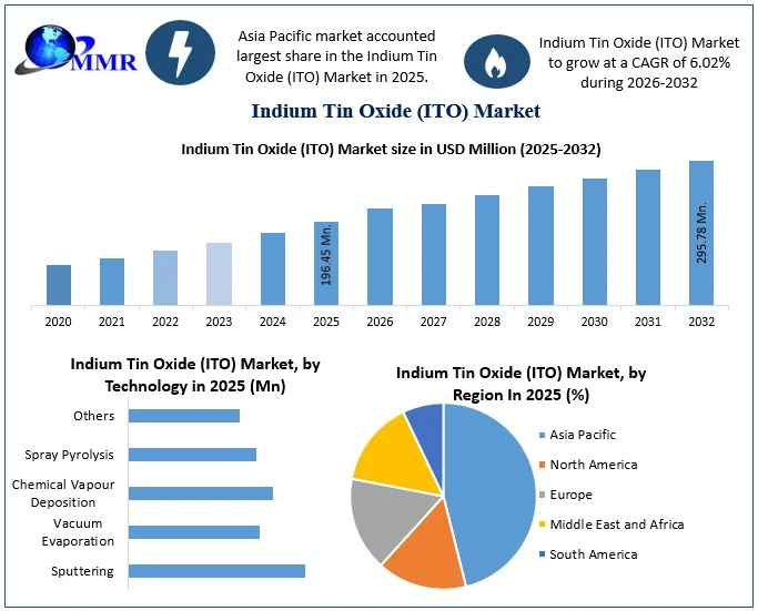 Indium Tin Oxide (ITO) Market Trends Fueled by Smart Devices and Displays