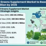 Chlorophyll Greens Supplement Market to Reach USD 461.2 Million by 2036