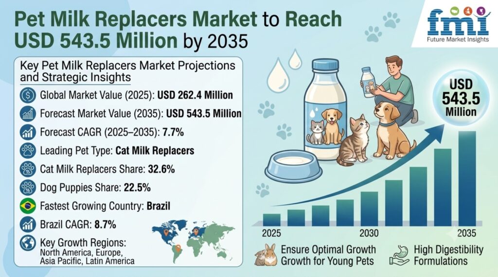 Pet Milk Replacers Market to Reach USD 543.5 Million by 2035