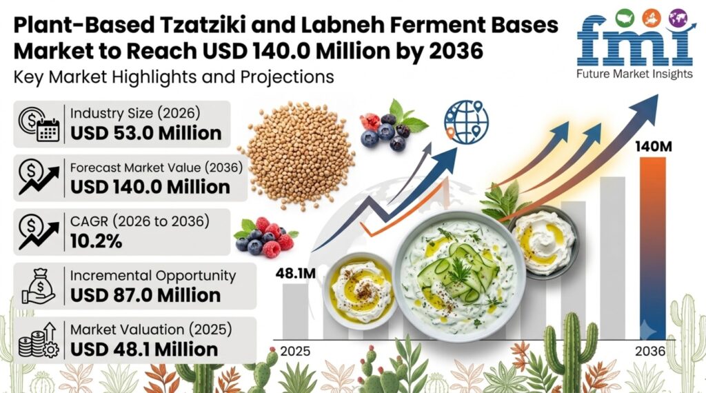 Plant-Based Tzatziki and Labneh Ferment Bases Market to Reach USD 140.0 Million by 2036