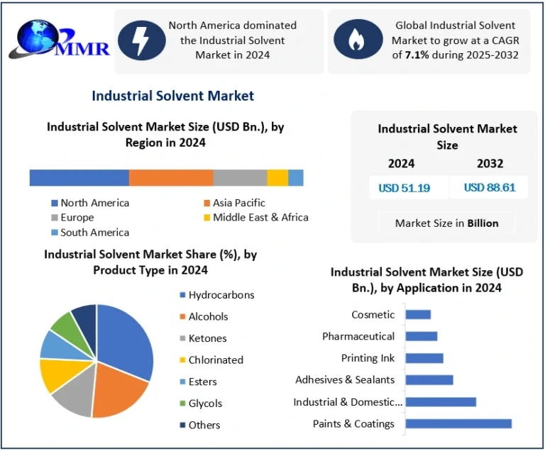 Industrial Solvent Market Accelerates on Rising Infrastructure Development Worldwide