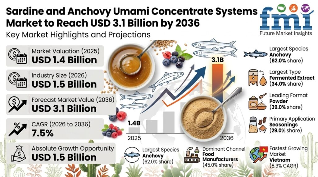 Sardine and Anchovy Umami Concentrate Systems Market to Reach USD 3.1 Billion by 2036