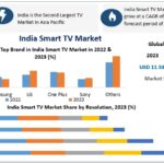 India Smart TV Market Outlook 2030: Android TVs and Local Manufacturing Lead Industry Growth