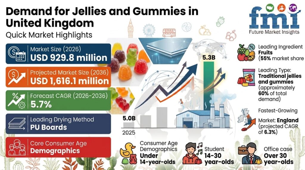 United Kingdom’s Jellies and Gummies Market Set for Steady Growth as Adult Snacking