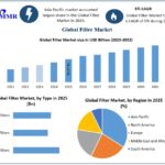 Filter Industry Report 2032: Rising Investments in Air and Water Purification Fuel Market Expansion