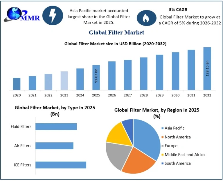 Filter Industry Report 2032: Rising Investments in Air and Water Purification Fuel Market Expansion