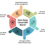 How Cloud ERP Improves Operational Efficiency Across Every Department