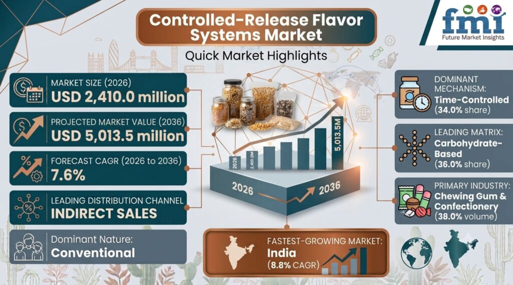 Controlled-Release Flavor Systems Market Set to Hit USD 5,013.5 Million by 2036