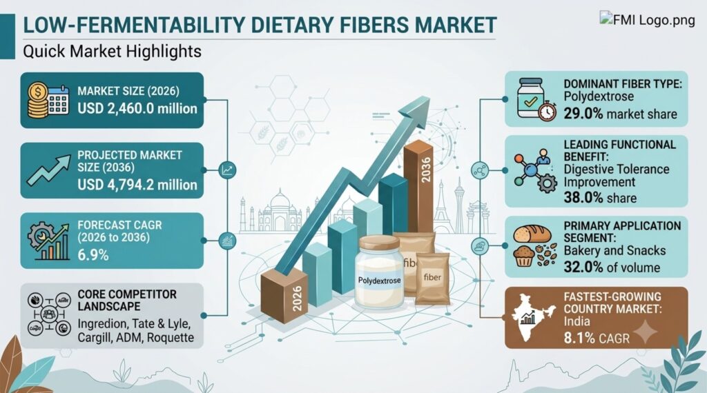 Global Low-Fermentability Dietary Fibers Market Set to Achieve USD 4,794.2 Million by 2036