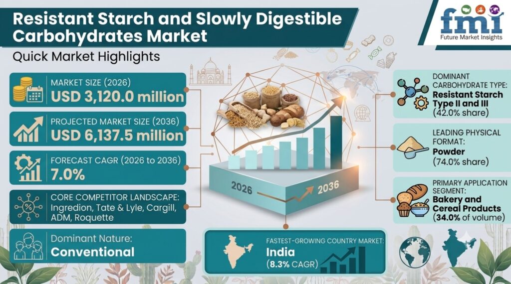 Resistant Starch and Slowly Digestible Carbohydrates Market