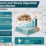 Resistant Starch and Slowly Digestible Carbohydrates Market