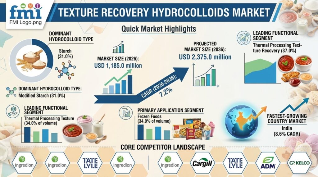 Global Texture Recovery Hydrocolloids Market Projected to Reach USD 2,375.0 Million by 2036