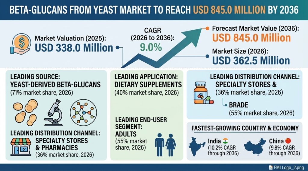 Beta-glucans from Yeast Market to Reach USD 845.0 Million by 2036