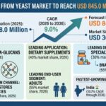 Beta-glucans from Yeast Market to Reach USD 845.0 Million by 2036