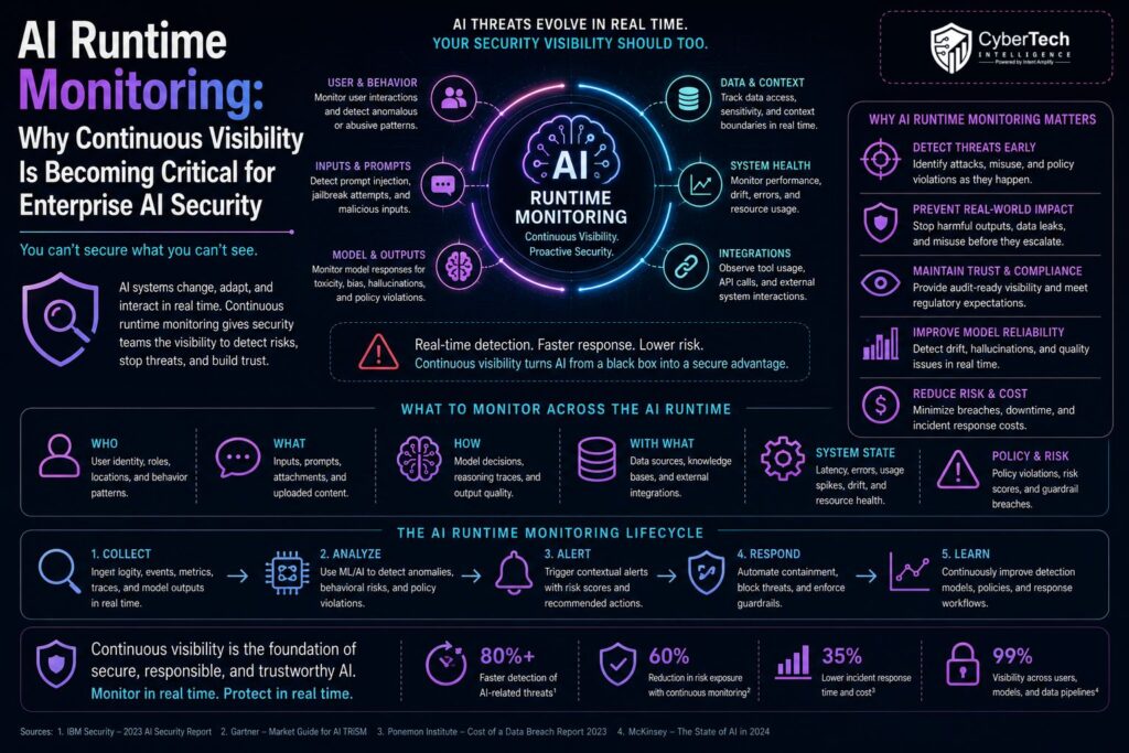 AI Runtime Monitoring: Why Continuous Visibility Is Becoming Critical for Enterprise AI Security