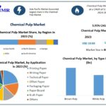 Chemical Pulp Market Expands at 5.95% CAGR as Sustainable Materials Transform the Packaging Industry