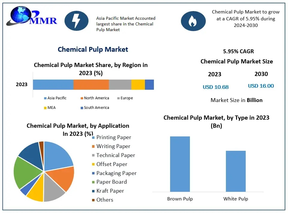 Chemical Pulp Market Expands at 5.95% CAGR as Sustainable Materials Transform the Packaging Industry