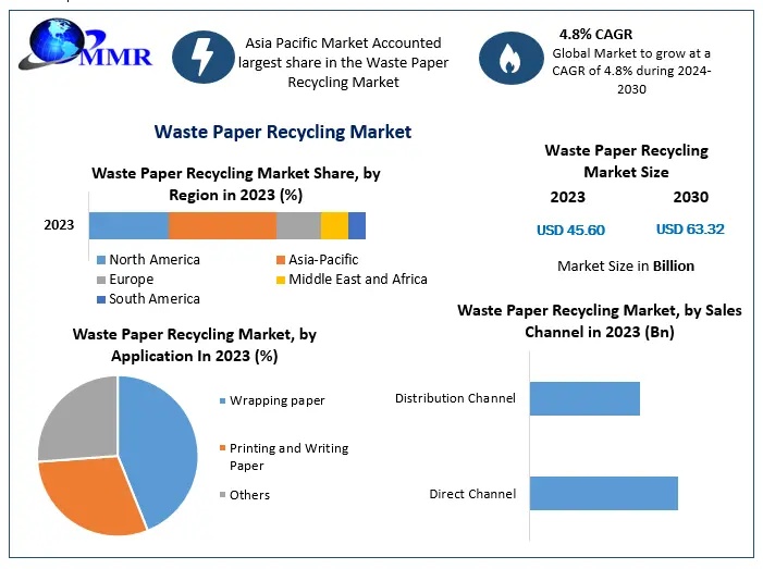 Global Waste Paper Recycling Market Insights: Size, Growth Factors and Investment Outlook