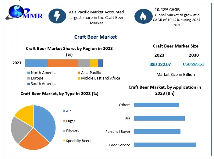 Global Craft Beer Market Size, Demand Analysis, Segmentation and Investment Outlook
