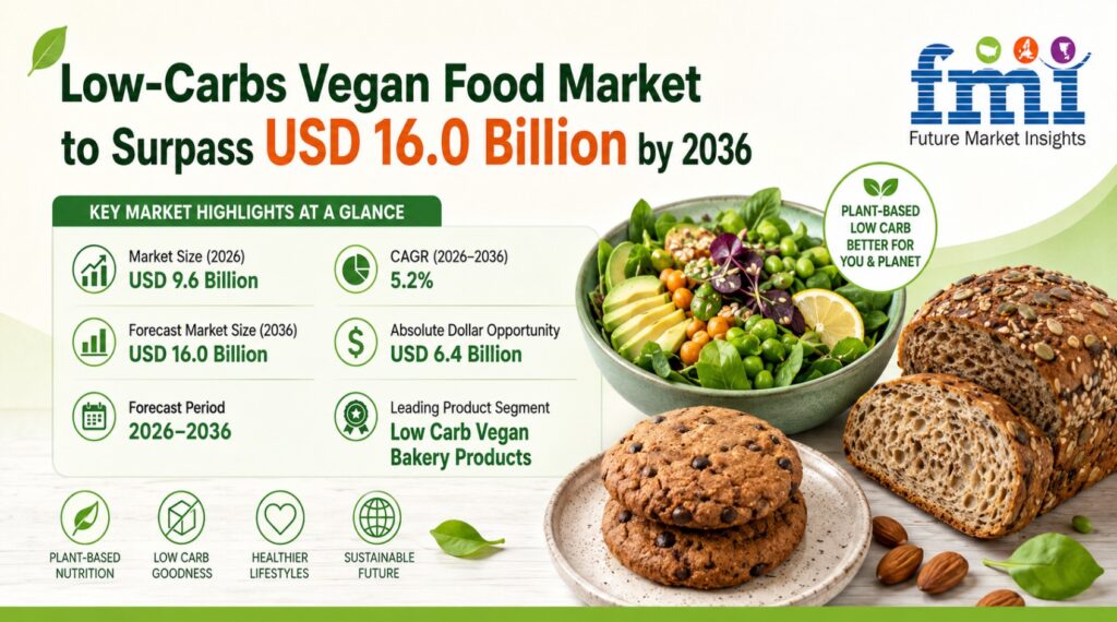 Low-Carbs Vegan Food Market to Surpass USD 16.0 Billion by 2036